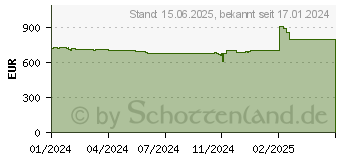 Preistrend fr MSI GeForce RTX 4070 SUPER 12G GAMING X SLIM (V513-619R)