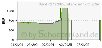 Preistrend fr MSI GeForce RTX 4070 SUPER 12G GAMING X SLIM WHITE (V513-632R)