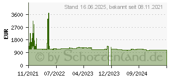 Preistrend fr Fujitsu Windows Server 2022 Datacenter (PY-WAD52RA)