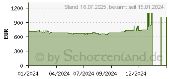 Preistrend fr GIGABYTE GeForce RTX 4070 SUPER AERO OC 12G (GV-N407SAERO OC-12GD)