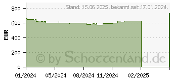 Preistrend fr Gainward GeForce RTX 4070 SUPER Ghost (NED407S019K9-1043B)