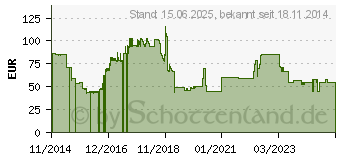 Preistrend fr Memorysolution - Memory - Modul - 8 GB (MS8192DE223)