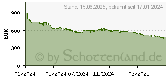 Preistrend fr Samsung Galaxy S24