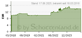 Preistrend fr CeraVe CeraVe, Gesichtscreme, Feuchtigkeitsspendende Gesichtscreme (52 ml, Gesichtscrme) (PZN:14017671)