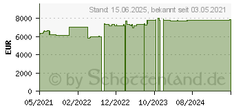 Preistrend fr 64TB Promise PegasusPro R8