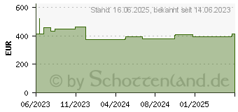 Preistrend fr 1.92TB Seagate Nytro 5350H 15mm