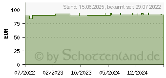 Preistrend fr DeLOCK Barcode Scanner 1D und 2D (90587)