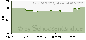 Preistrend fr Lian Li UNI-FAN AL 120 V2 ARGB Lfter