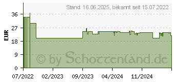 Preistrend fr Goobay Monitorhalterung Single Flex fr 1 Monitor (58528)