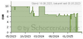 Preistrend fr FISCHER Dbel SX Plus 8x40 100 St. (568008)