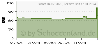 Preistrend fr Gainward GeForce RTX 4070 SUPER Panther OC (NED407ST19K9-1043Z)