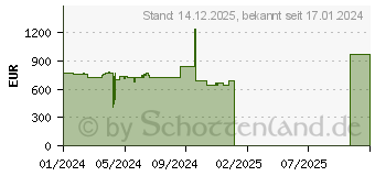Preistrend fr HP Elite Mini 800 G9 CI5-12500T USB Typ C (9N6T5AT)