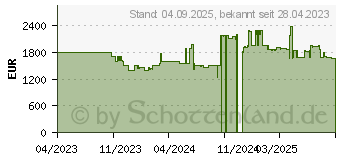 Preistrend fr BENQ GP500 (9H.JPE77.99E)
