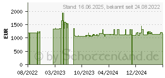 Preistrend fr Ergotron 98-246 Industrieakku Lithium-Eisen-Phosphat