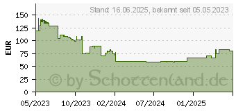 Preistrend fr Sandberg Survivor Lantern All-in1 10000 (420-90)