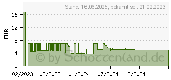 Preistrend fr Goobay 61105 - Cat.8.1 Patchkabel, S/FTP (PiMF), CU, wei, 2 m