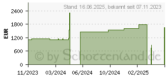 Preistrend fr Lenovo ThinkSystem 2.5 U.3 7450 MAX 1.6TB Mixe (1600 GB, 2.5 ), SSD (4XB7A13967)