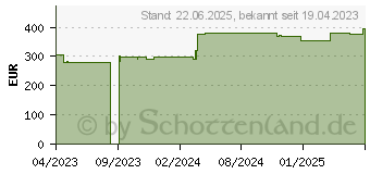 Preistrend fr 1.92TB KIOXIA CD8-R Serie