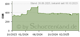 Preistrend fr 1.92TB KIOXIA CD8-R Serie SIE