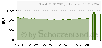 Preistrend fr GIGABYTE GeForce RTX 4070 Ti SUPER WINDFORCE OC 16G (GV-N407TSWF3OC-16GD)