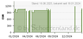 Preistrend fr HP EliteBook 860 G10 (926U8ES)