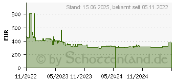 Preistrend fr Cisco Systems Cisco Wlan Access Point 1488 (C9105AXI-EWC-E)