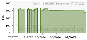 Preistrend fr HP MFP Analog-Fax 702 Zubehr (1M0Q0A)