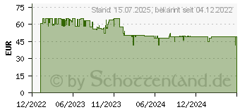 Preistrend fr Einhell GE-UB 18/250 Li E Solo (3433542)