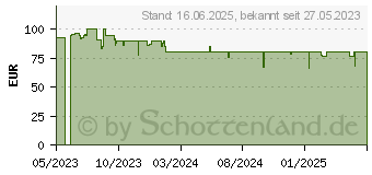 Preistrend fr Einhell Pressito 18/25 Akku-Kompressor (4020420)