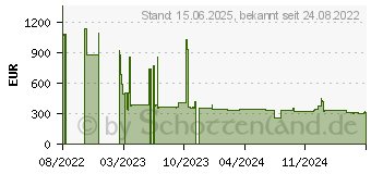 Preistrend fr Lenovo Server Lenovo ThinkSystem Ethernet Netzwerkadapter (4XC7A62580)