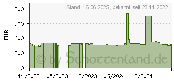 Preistrend fr Philips B Line 222B1TFL 00 Computerbildschirm (222B1TFL/00)