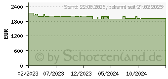 Preistrend fr Apple Mac mini 2023 M2 Pro/16/1 TB 12C CPU 19C GPU BTO (Z170_5011_DE_CTO)