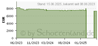 Preistrend fr Apple Mac Studio 2023 M2 Ultra/192/2 TB 24C CPU 76C GPU BTO Z17Z_5087_DE_CTO (Z180-12100)