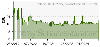 Preistrend fr Metabo Kreissgeblatt SteelCutClassic 165x20 Z40 fzfa/fzf (628273000)