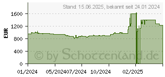 Preistrend fr ASUS ProArt GeForce RTX 4070 Ti SUPER 16GB GDDR6X OC (PROART-RTX4070TIS-O16G)