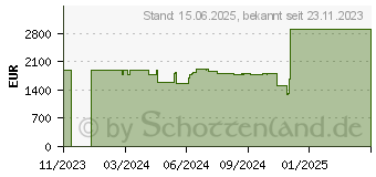 Preistrend fr Acer Predator Helios Neo 16 PHN16-71-737G