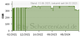 Preistrend fr Silverstone SST-DA1650-G 1650W, PC-Netzteil, schwarz