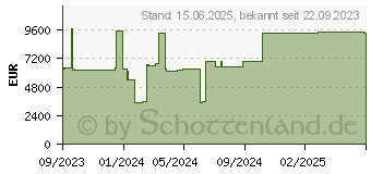 Preistrend fr Lenovo ThinkSystem SR665 V3 (7D9AA01SEA)