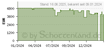 Preistrend fr Razer Blade 16 (2024) (RZ09-05102GN4-R3G1)