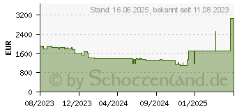 Preistrend fr Acer Predator Helios Neo 16 PHN16-71