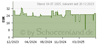 Preistrend fr Poly Blackwire 3210 Kopfhrer Kabelgebunden (80S01AA)