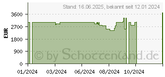 Preistrend fr Razer Blade 14 (2023) (RZ09-05081GD3-R3G1)