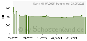 Preistrend fr MANLi GeForce RTX 4070 12GB GDDR6X (N71340700M25451)