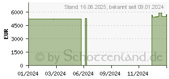 Preistrend fr Razer Blade 16 (2024) (RZ09-05102GJ9-R3G1)