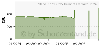 Preistrend fr ASRock Radeon RX 7600 XT Challenger 16GB OC (RX7600XT CL 16GO)