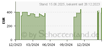 Preistrend fr HP 17-cn3415ng (9K5T0EA)