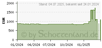 Preistrend fr Palit GeForce RTX 4070 Ti SUPER JetStream OC (NED47TSS19T2-1043J)