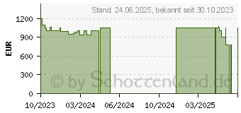 Preistrend fr HP Victus 15-fa1058ng (824W6EA)