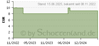 Preistrend fr Noctua NA-SAVG2 chromax black Anti-Vibrationsset - schwarz (NA-SAVG2 CHROMAX.BLA)