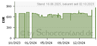 Preistrend fr HP 14-ee0055ng (917W5EA)